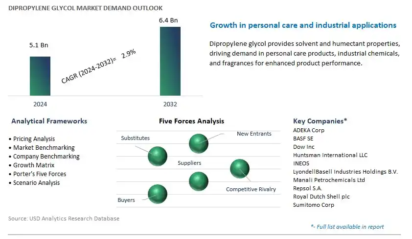 Dipropylene Glycol Industry- Market Size, Share, Trends, Growth Outlook